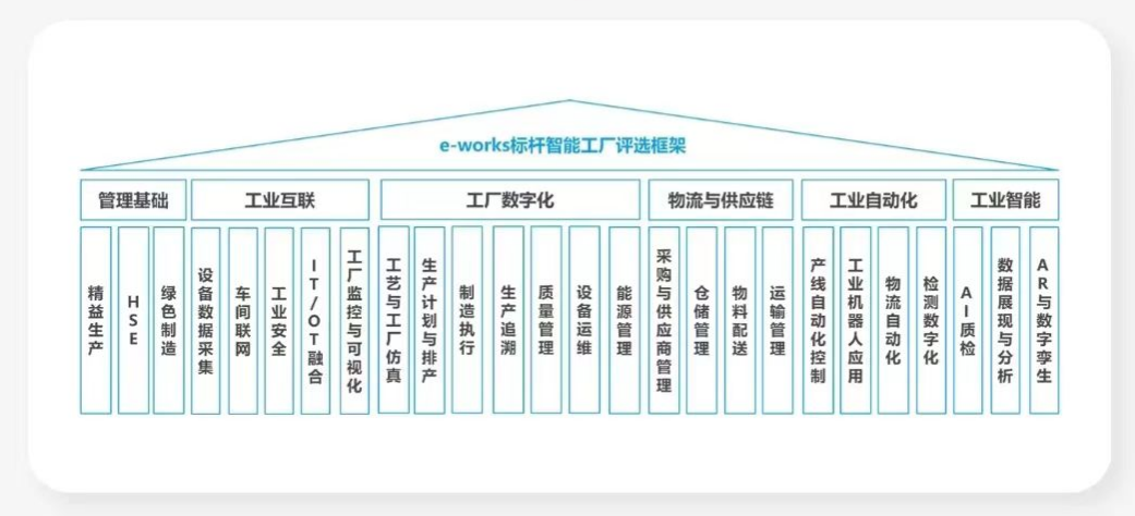 yyyyyy 点赞!森林舞会网页版智能荣登2023中国标杆智能工厂百强榜