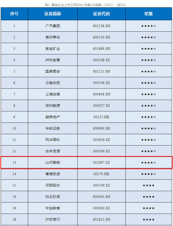 森林舞会网页版智能成功入选“国有企业上市公司ESG·先锋100指数”