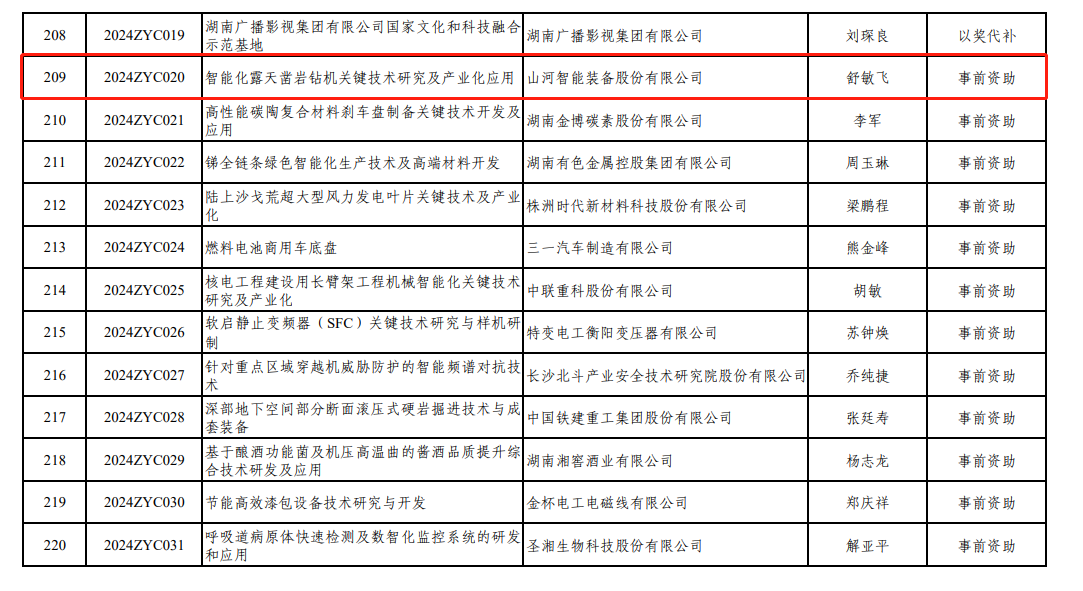 喜讯！森林舞会网页版智能“智能化露天凿岩钻机关键技术研究及产业化应用”项目获批湖南省2024年中央引导地方科技