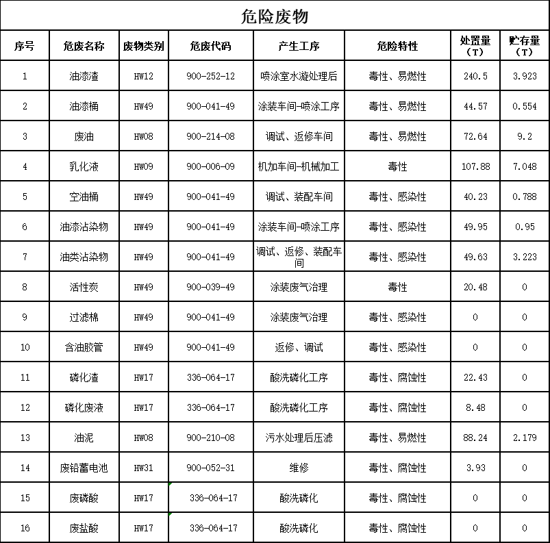 森林舞会网页版智能装备股份有限公司2023年危险废物污染防治信息公示